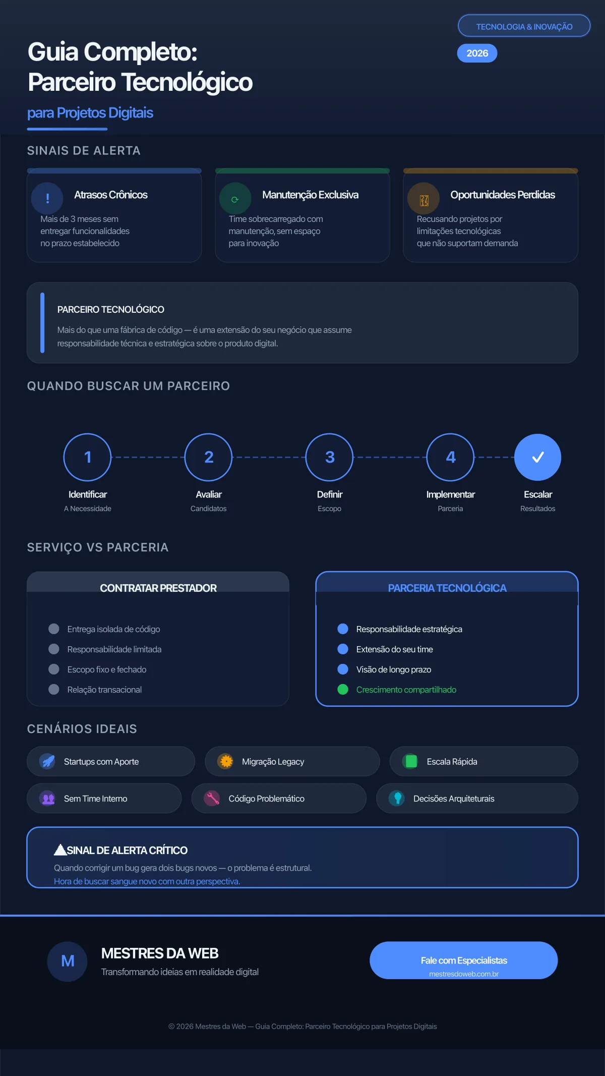 Guia Completo: Parceiro Tecnológico para Projetos Digitais - Infográfico 2026