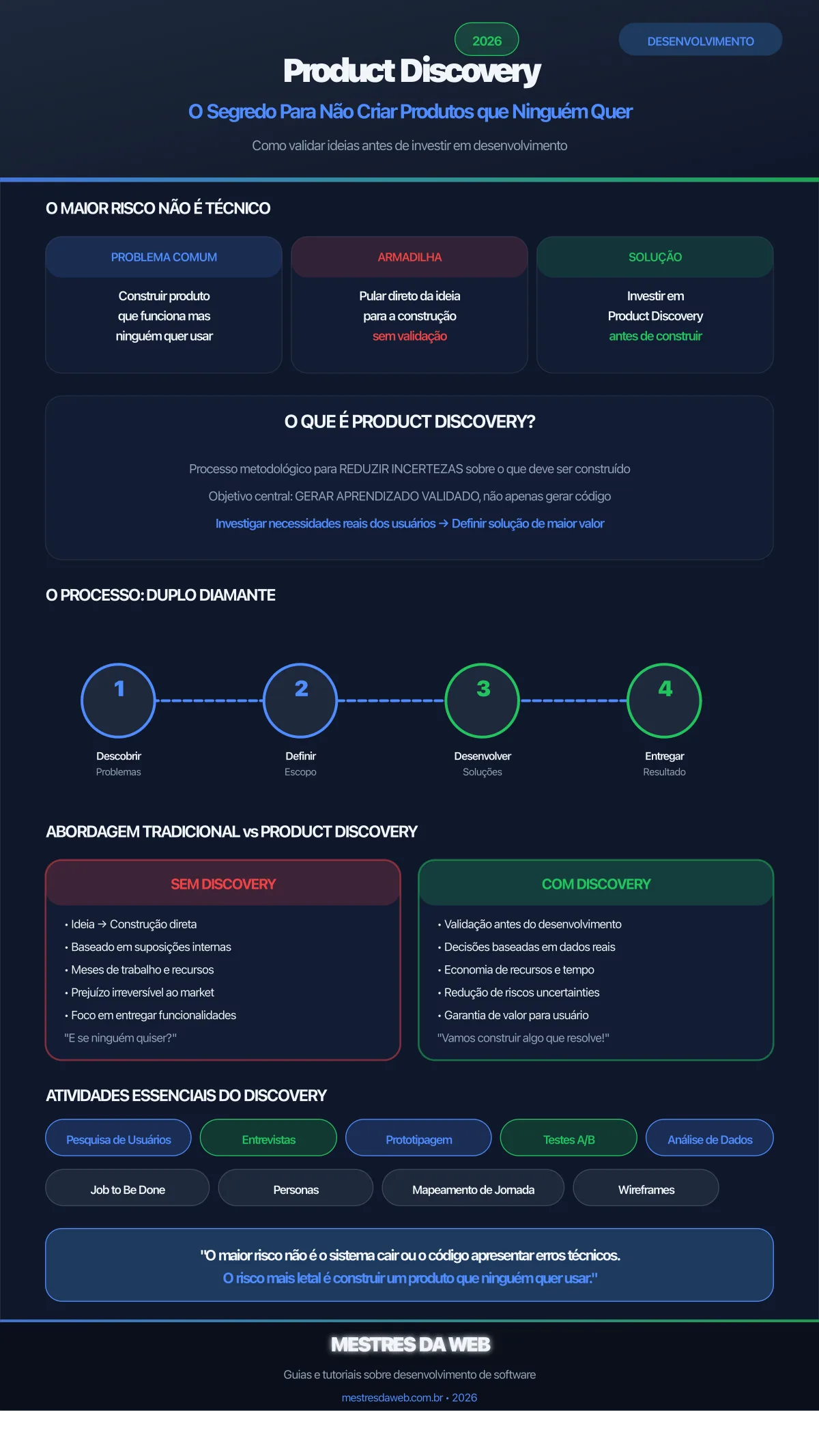 Infográfico sobre Product Discovery: O Segredo Para Não Criar Produtos que Ninguém Quer - Mestres da Web 2026