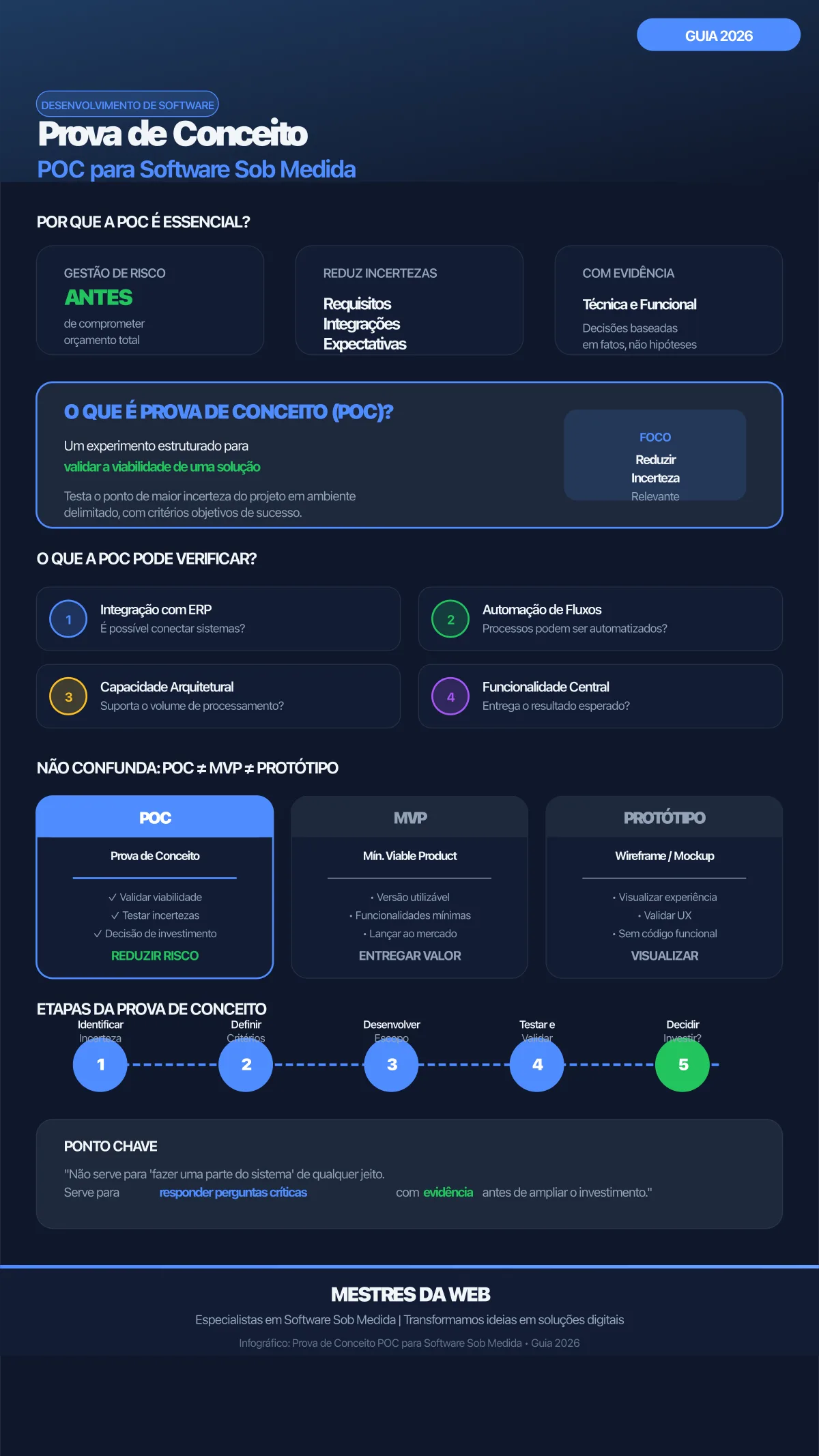Infográfico sobre Prova de Conceito POC para Software Sob Medida - Guia Completo 2026