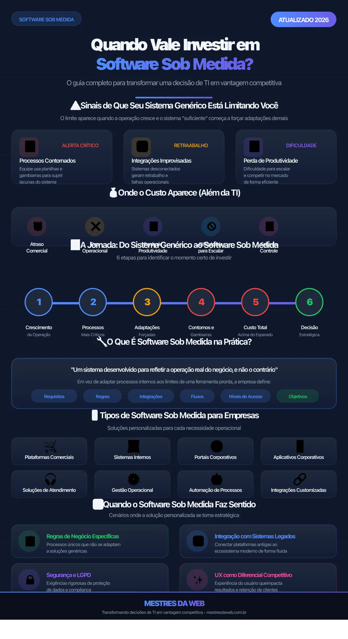 Infográfico: Quando Vale Investir em Software Sob Medida - Guia Completo 2026