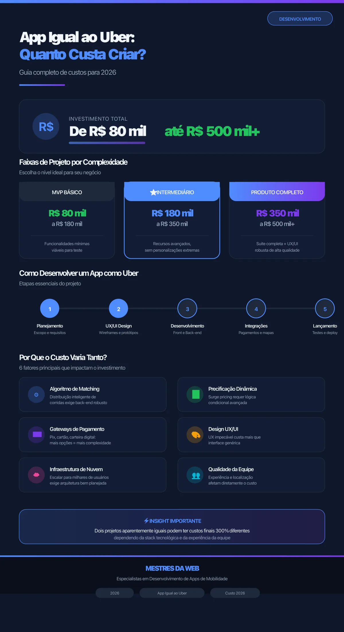 Infográfico: App Igual ao Uber - Quanto Custa Criar em 2026?