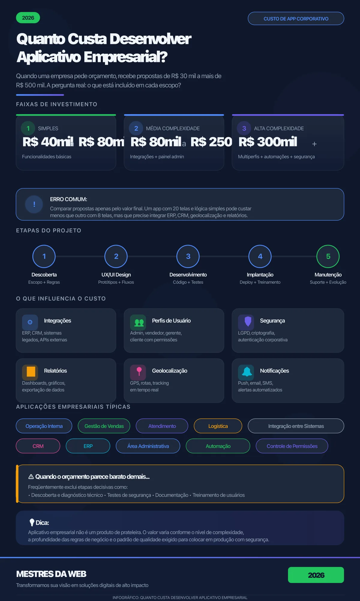 Infográfico: Quanto Custa Desenvolver Aplicativo Empresarial - Guia de Preços 2026