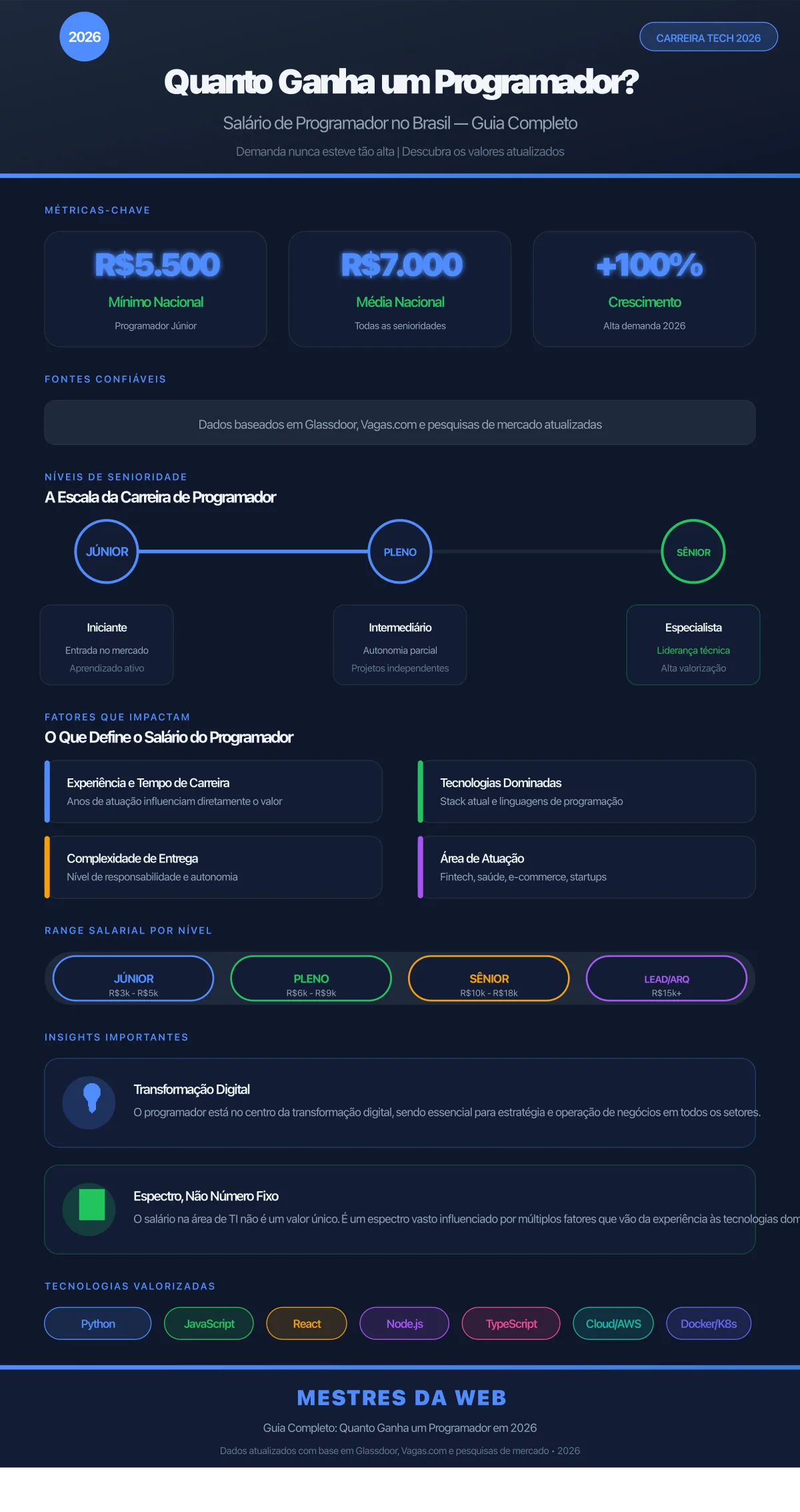 Infográfico: Quanto Ganha um Programador - Salário de Programador em 2026 - Guia completo com média salarial, níveis de senioridade e fatores que influenciam os ganhos na carreira de programação