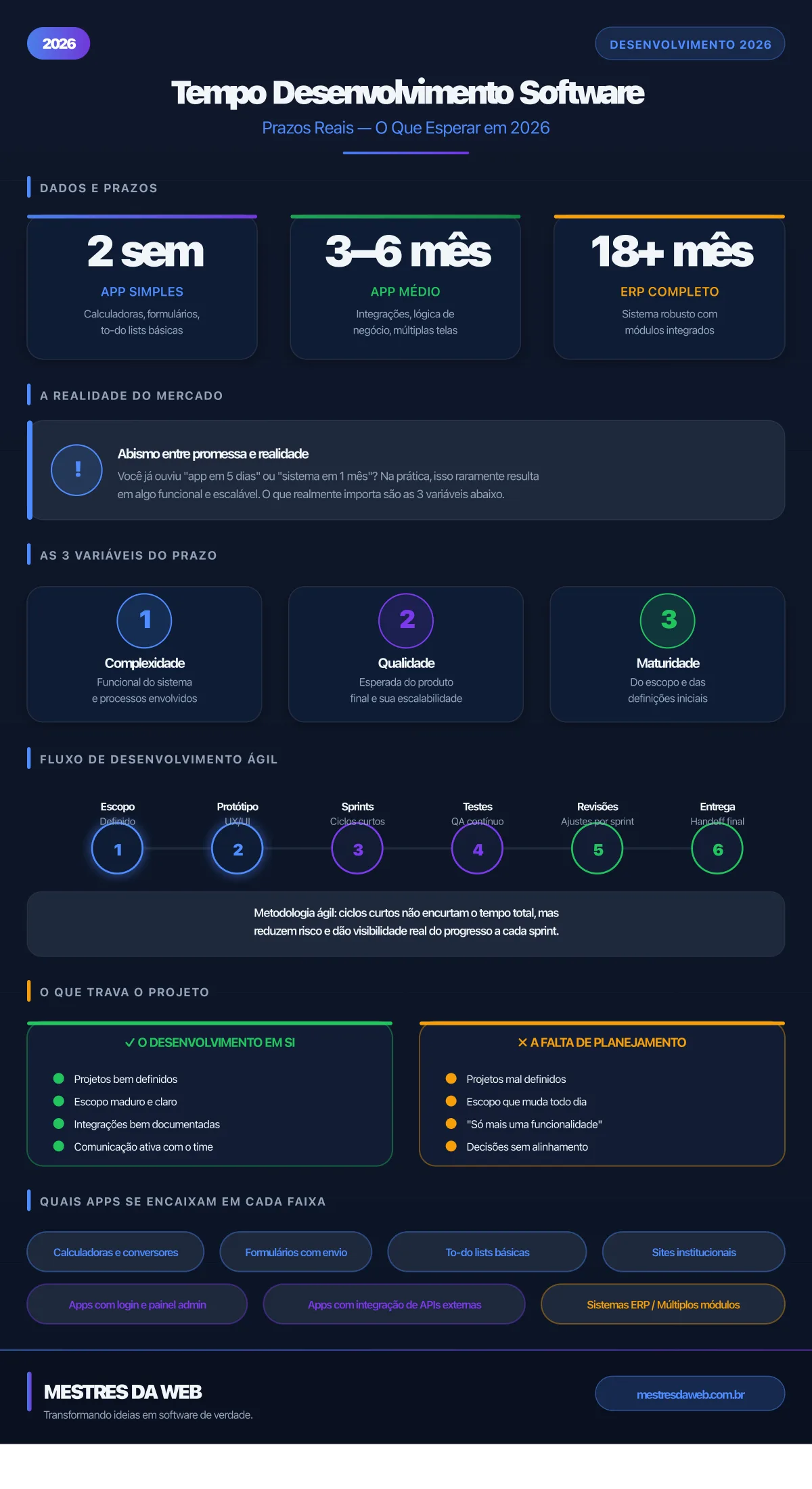 Infográfico: Tempo Desenvolvimento Software — Prazos Reais em 2026. Mestres da Web.