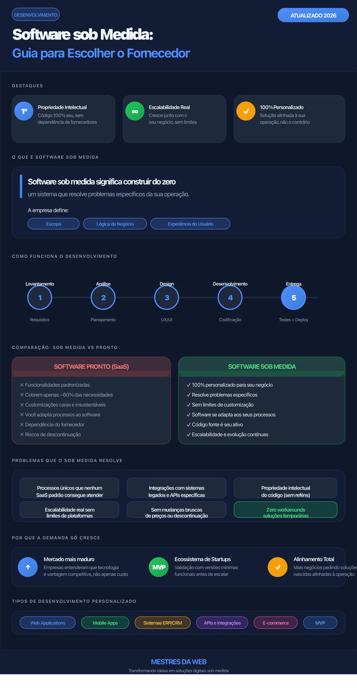 Infográfico: Software sob Medida - O Guia Completo para Escolher o Fornecedor Certo em 2026