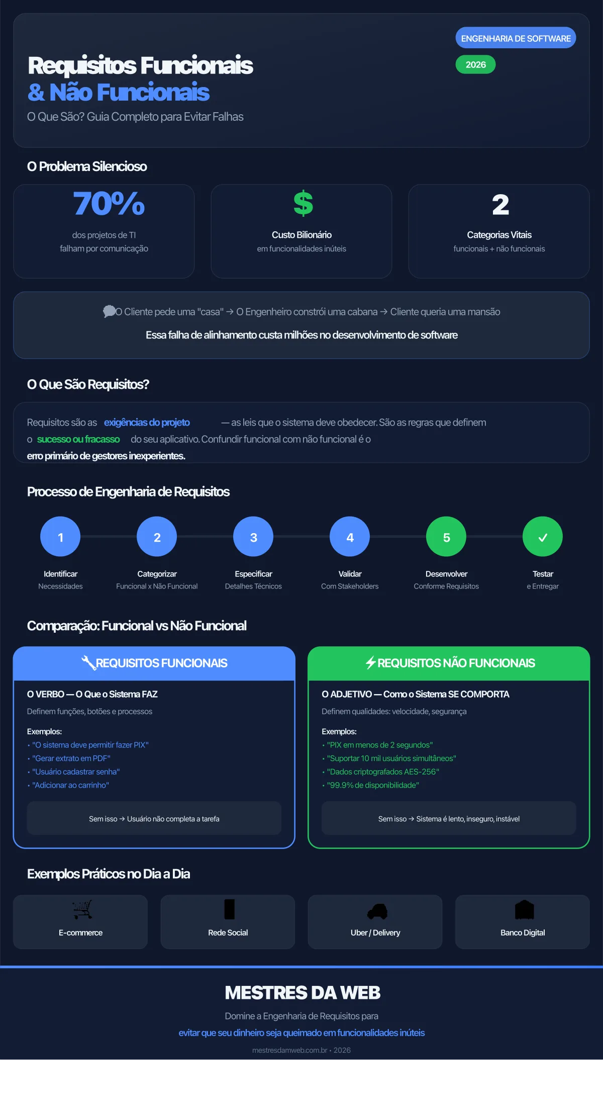 Infográfico sobre Requisitos Funcionais e Não Funcionais - Mestres da Web 2026