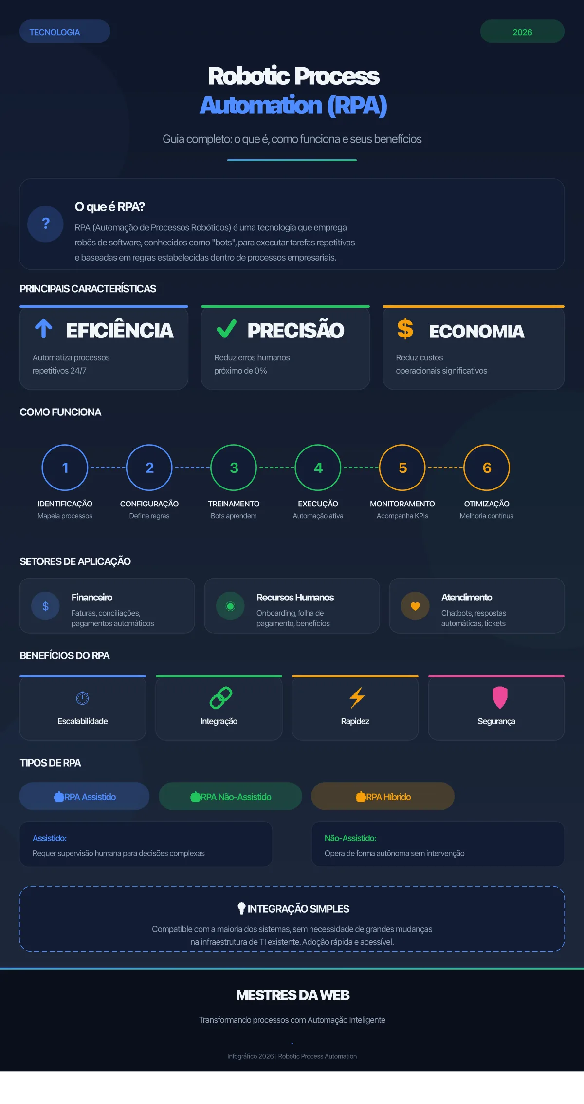 Infográfico sobre Robotic Process Automation (RPA): o que é, como funciona e benefícios - 2026