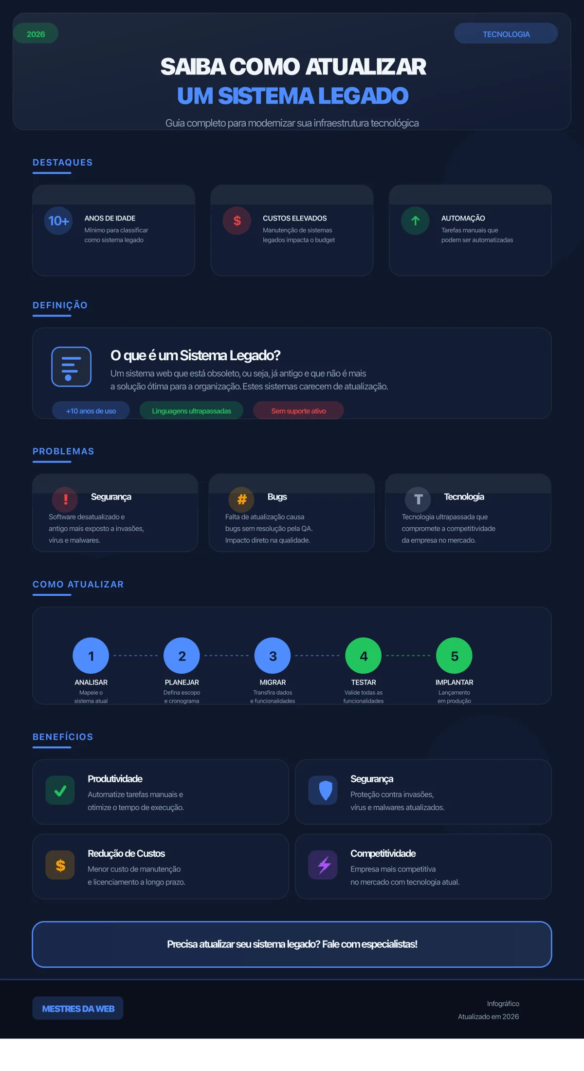 Infográfico: Saiba como atualizar um sistema legado - Guia completo da Mestres da Web