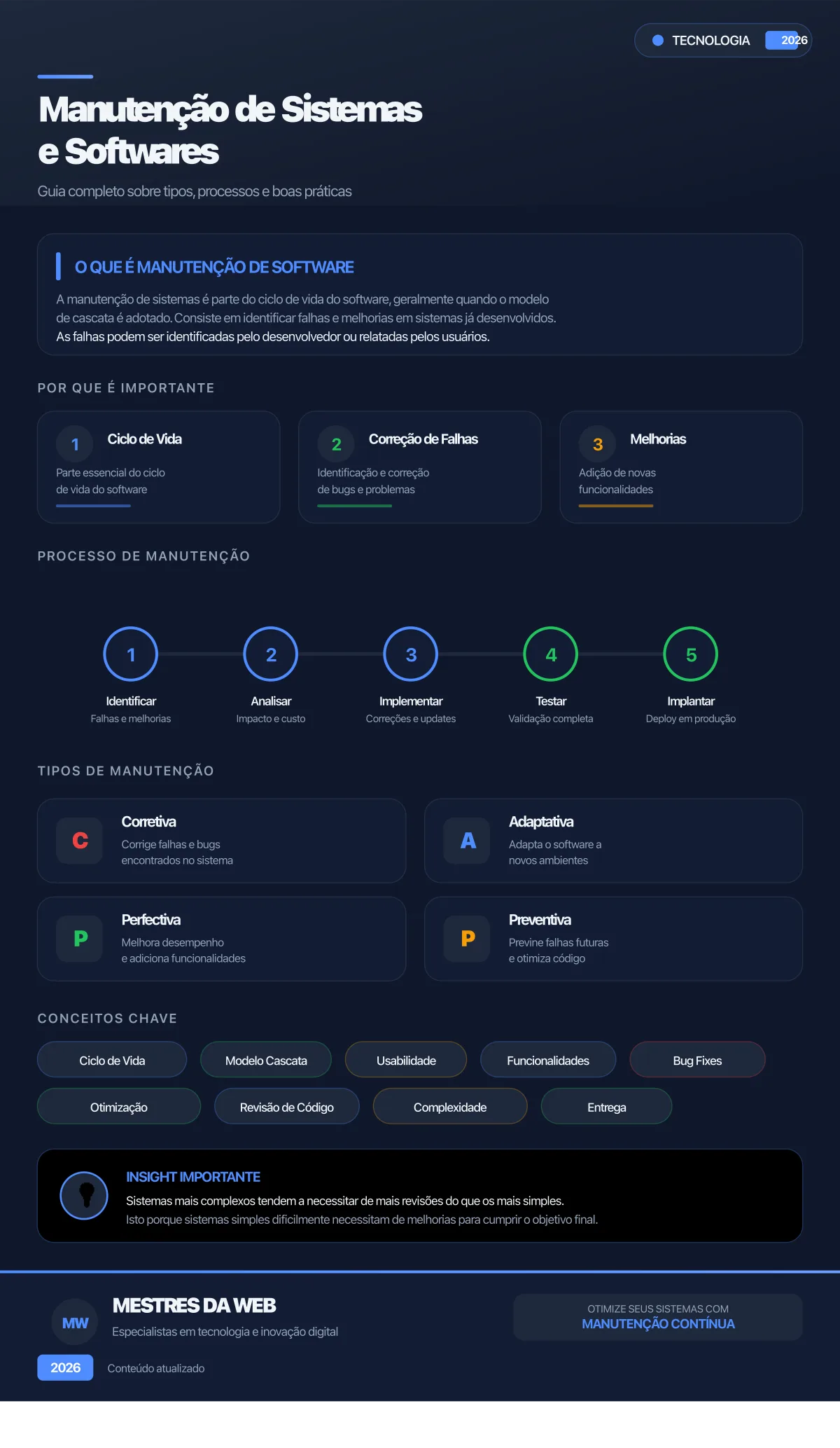 Infográfico: Manutenção de Sistemas e Softwares - Guia Completo 2026