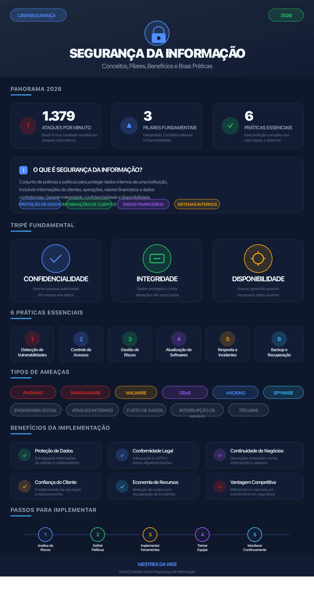 Infográfico sobre Segurança da Informação: conceitos, pilares, benefícios e boas práticas para proteger dados em 2026