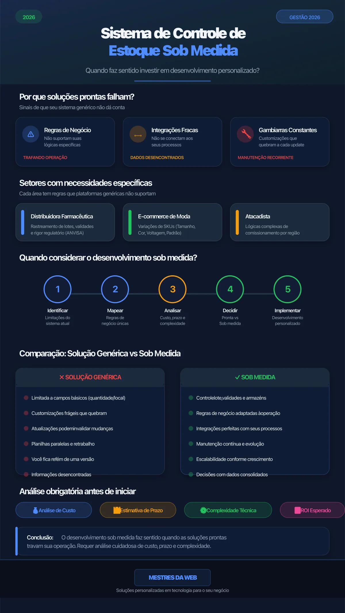 Infográfico: Sistema de Controle de Estoque Sob Medida - Quando faz sentido?