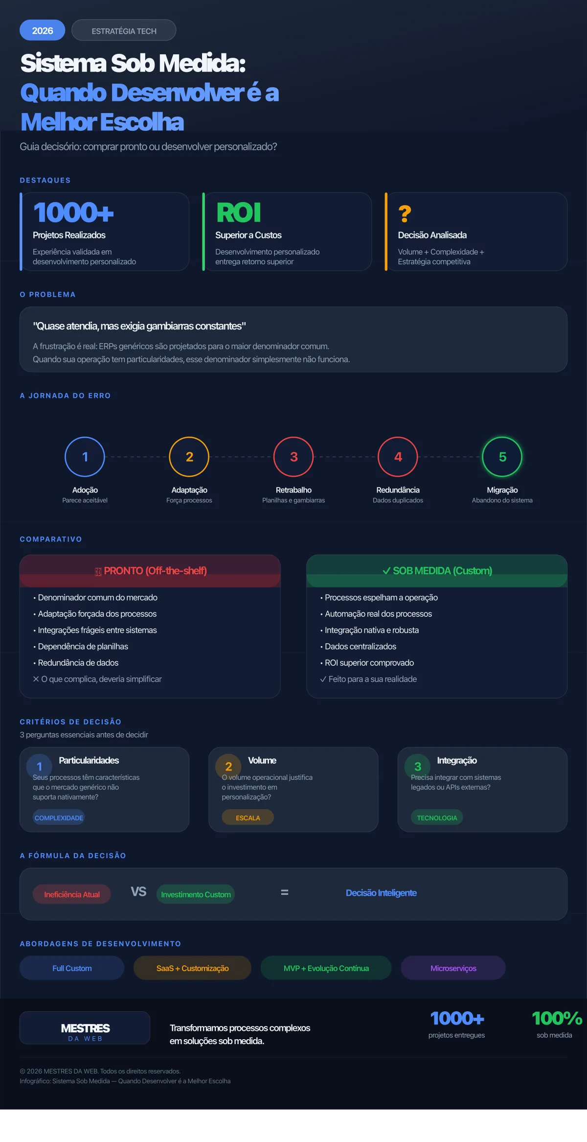 Infográfico: Sistema Sob Medida - Quando Desenvolver é a Melhor Escolha - Mestre da Web 2026