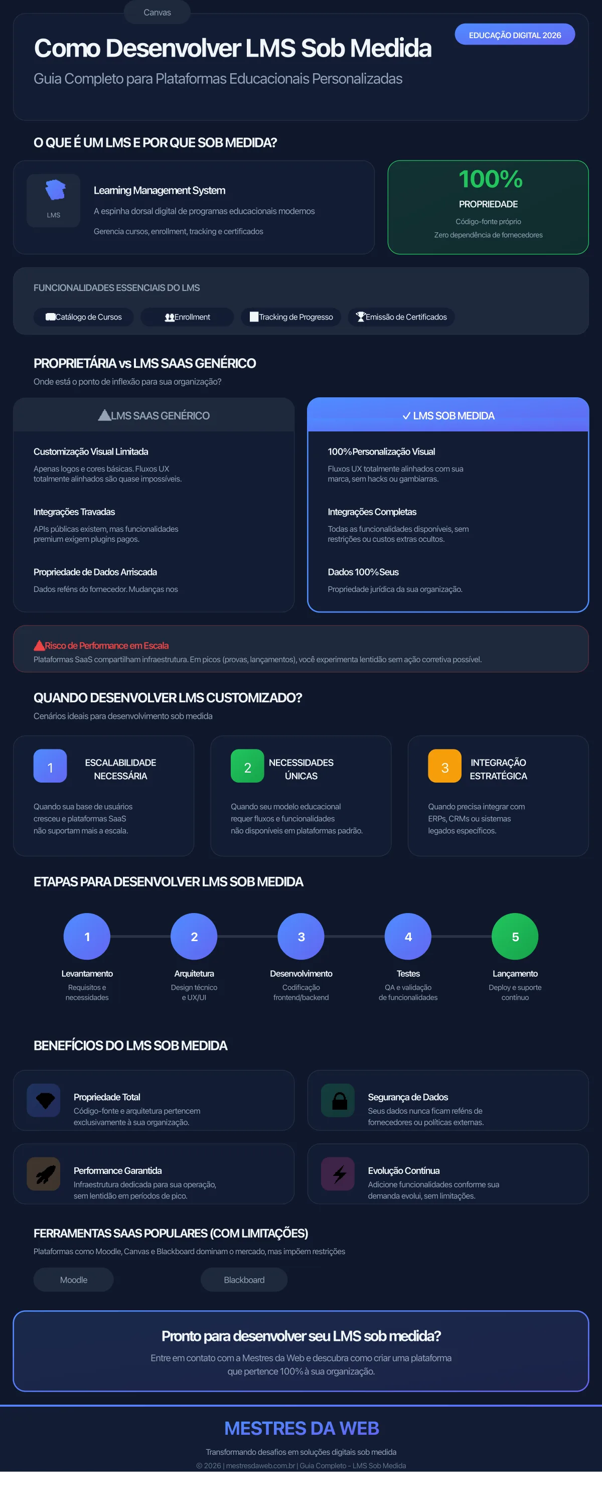 Infográfico: Como Desenvolver LMS Sob Medida em 2026 - Guia Completo da Mestres da Web
