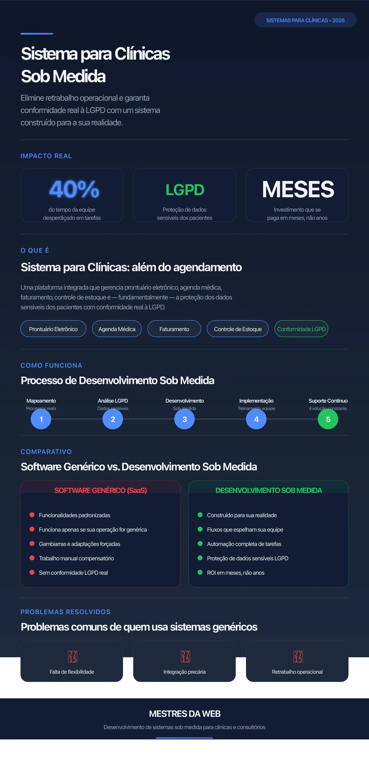 Infográfico: Sistema para Clínicas Sob Medida - Elimine retrabalho e garanta conformidade LGPD