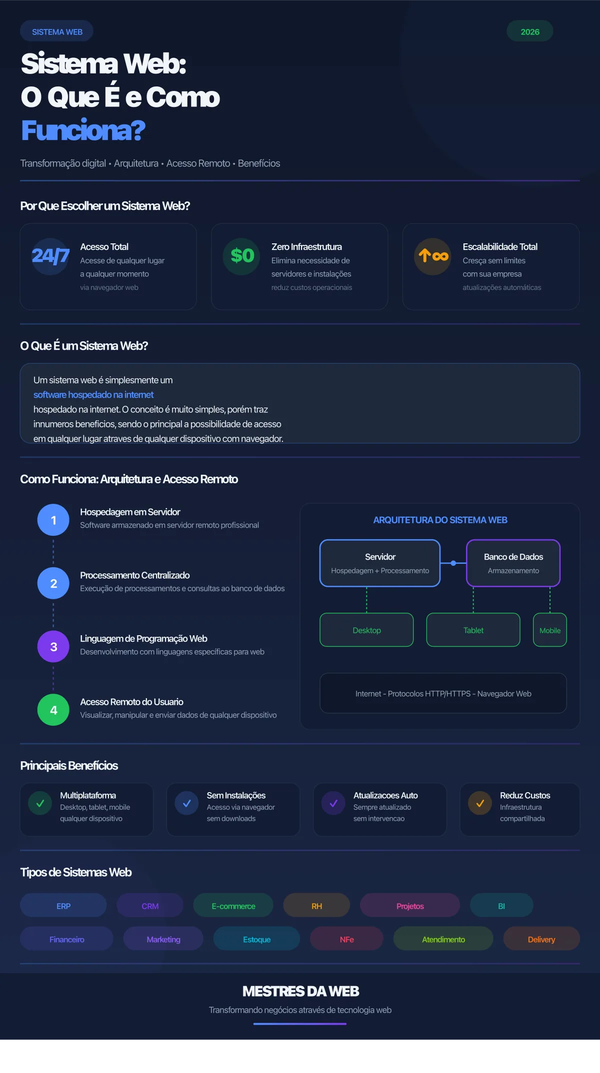 Infográfico Sistema Web: o que é e como funciona - Guia completo sobre sistemas web, arquitetura, benefícios e acesso remoto. Elaborado por Mestres da Web em 2026.