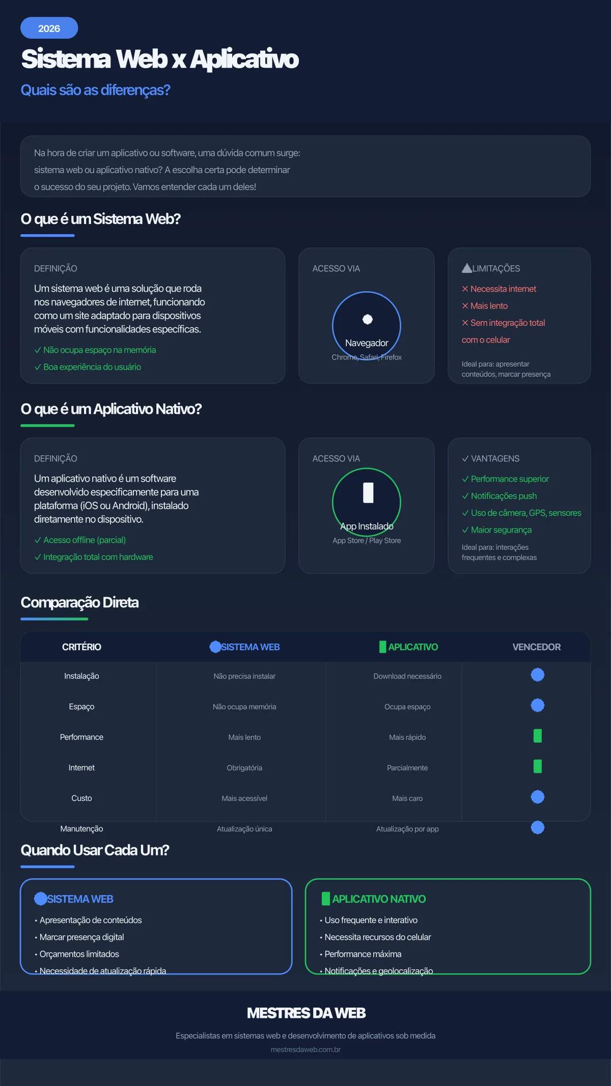 Infográfico Sistema Web x Aplicativo: Quais são as diferenças? - Guia completo comparando sistemas web e aplicativos nativos