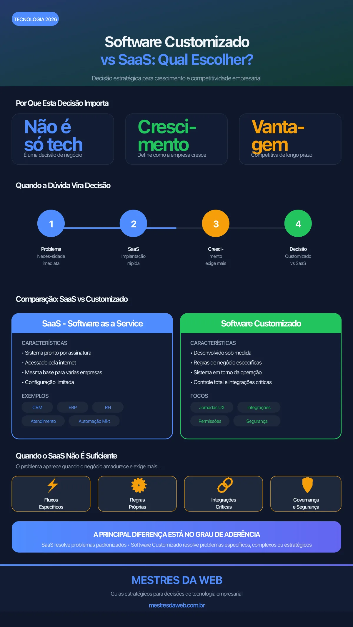 Infográfico: Software Customizado vs SaaS - Qual Escolher? - Mestres da Web 2026