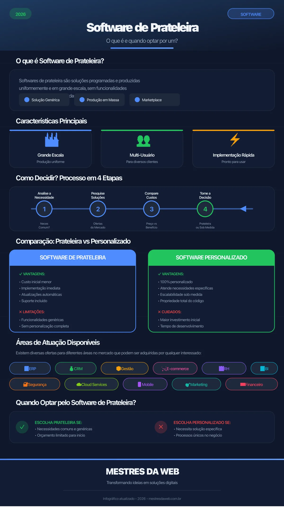 Infográfico: Software de Prateleira - O que é e quando optar por um