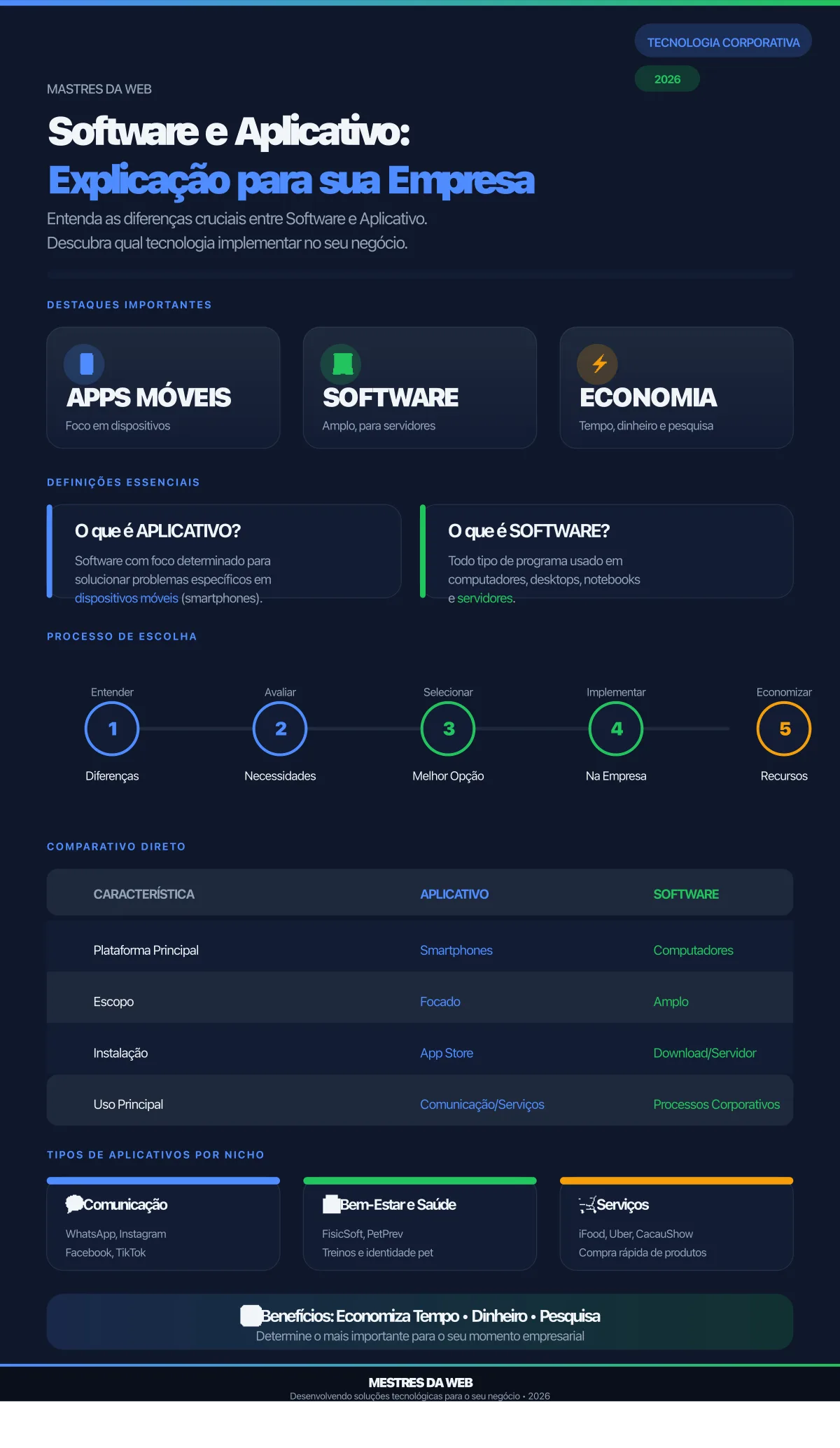 Infográfico: Software e Aplicativo - Explicação para sua Empresa - Mestres da Web 2026
