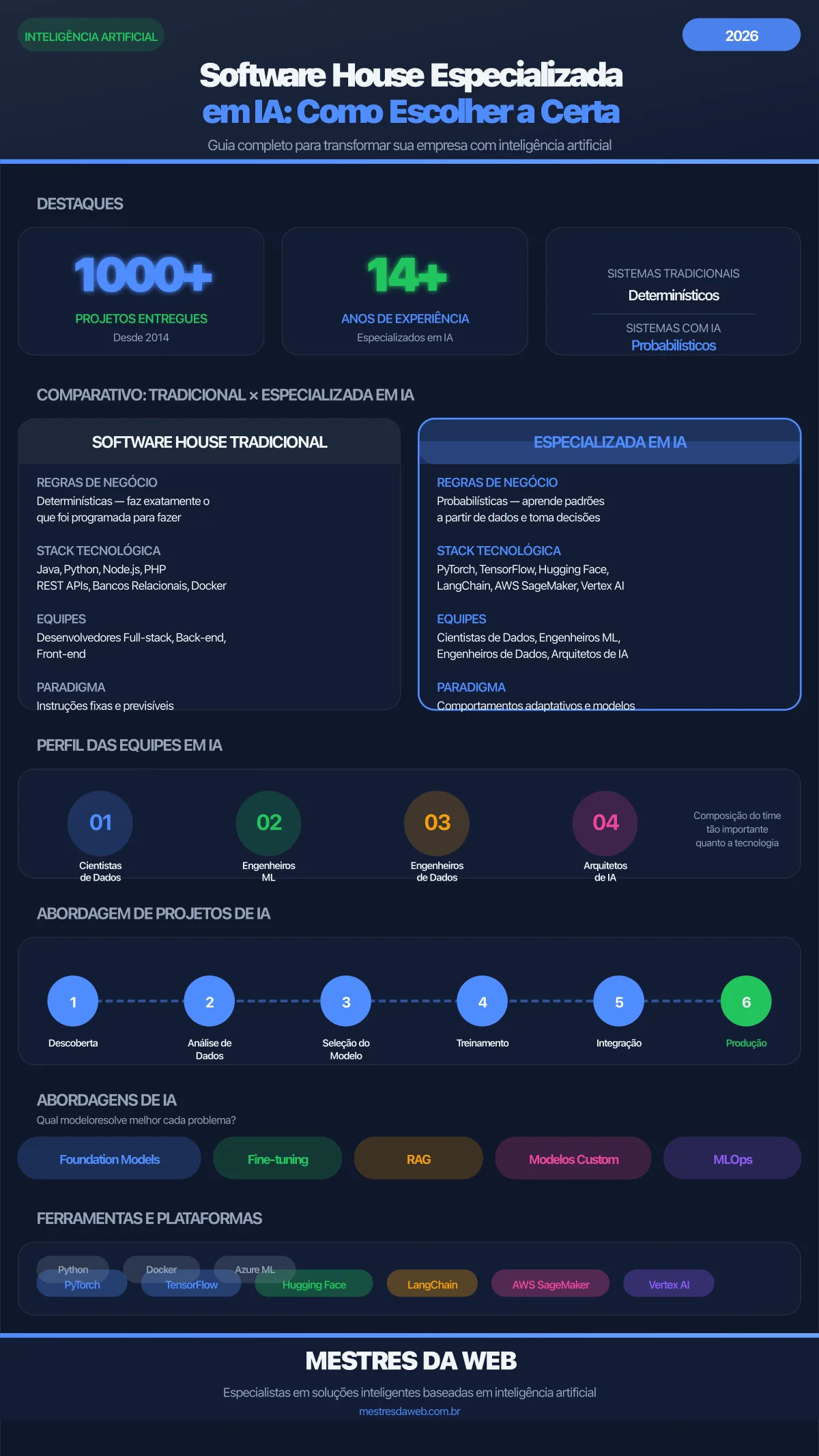 Infográfico: Software House Especializada em IA - Como Escolher a Certa - Mestres da Web 2026