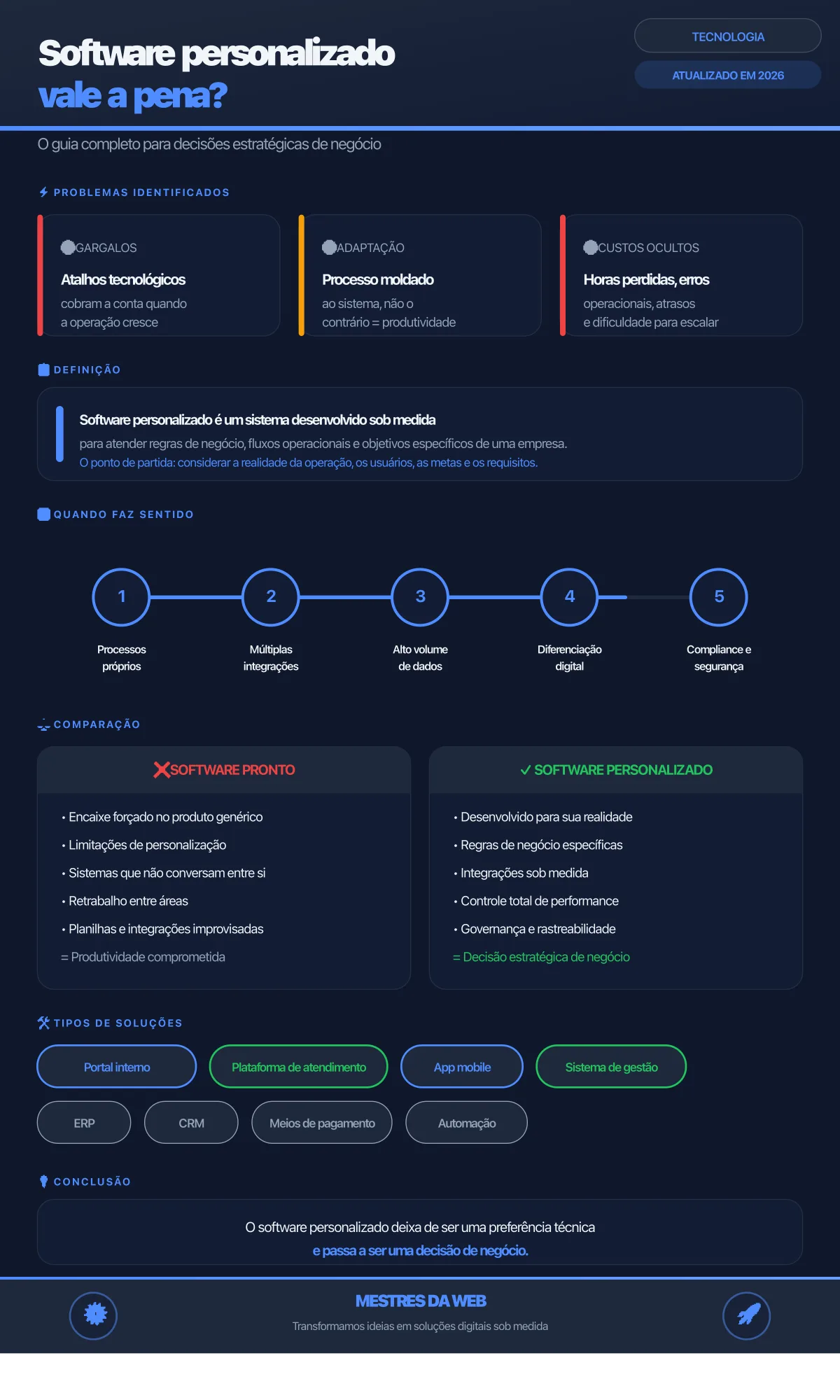 Infográfico: Software personalizado vale a pena? - Guia completo 2026