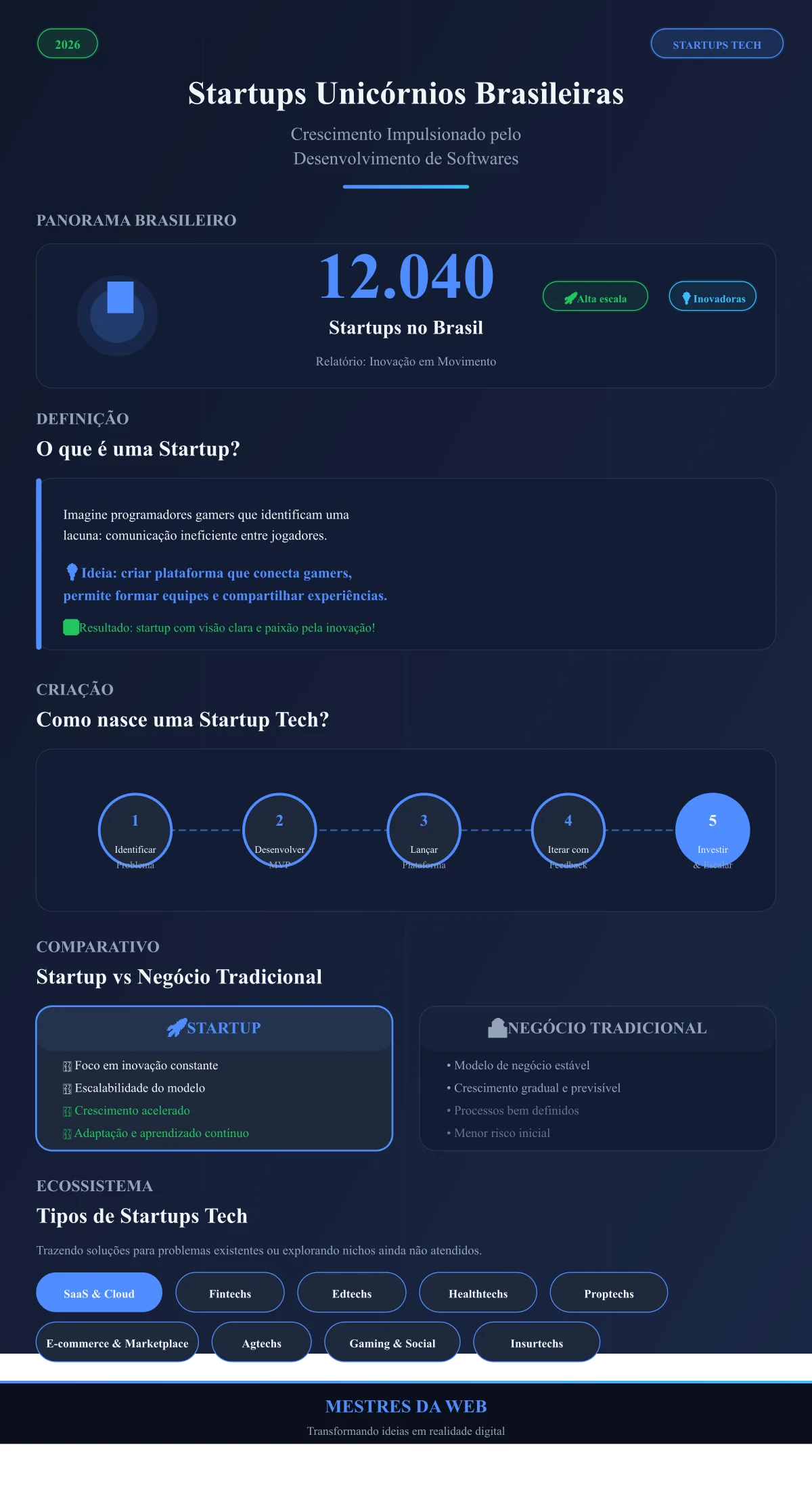 Infográfico sobre Startups Unicórnios Brasileiras em 2023: Crescimento Impulsionado pelo Desenvolvimento de Softwares - Atualizado 2026