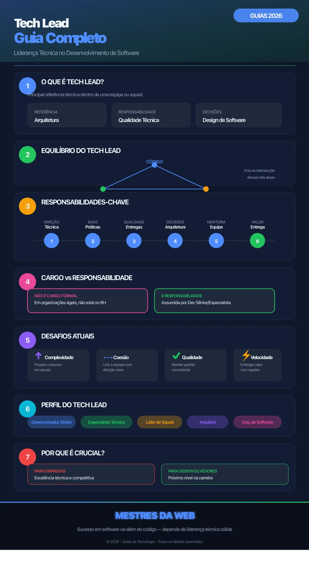 Tech Lead: O Guia Completo da Posição de Liderança Técnica - Infográfico 2026