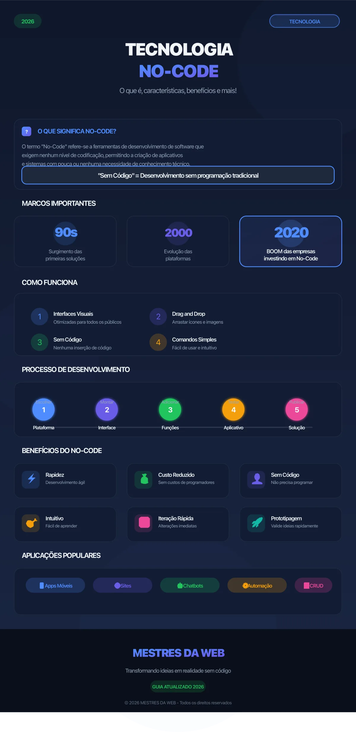 Infográfico sobre Tecnologia No-Code - Guia Completo 2026