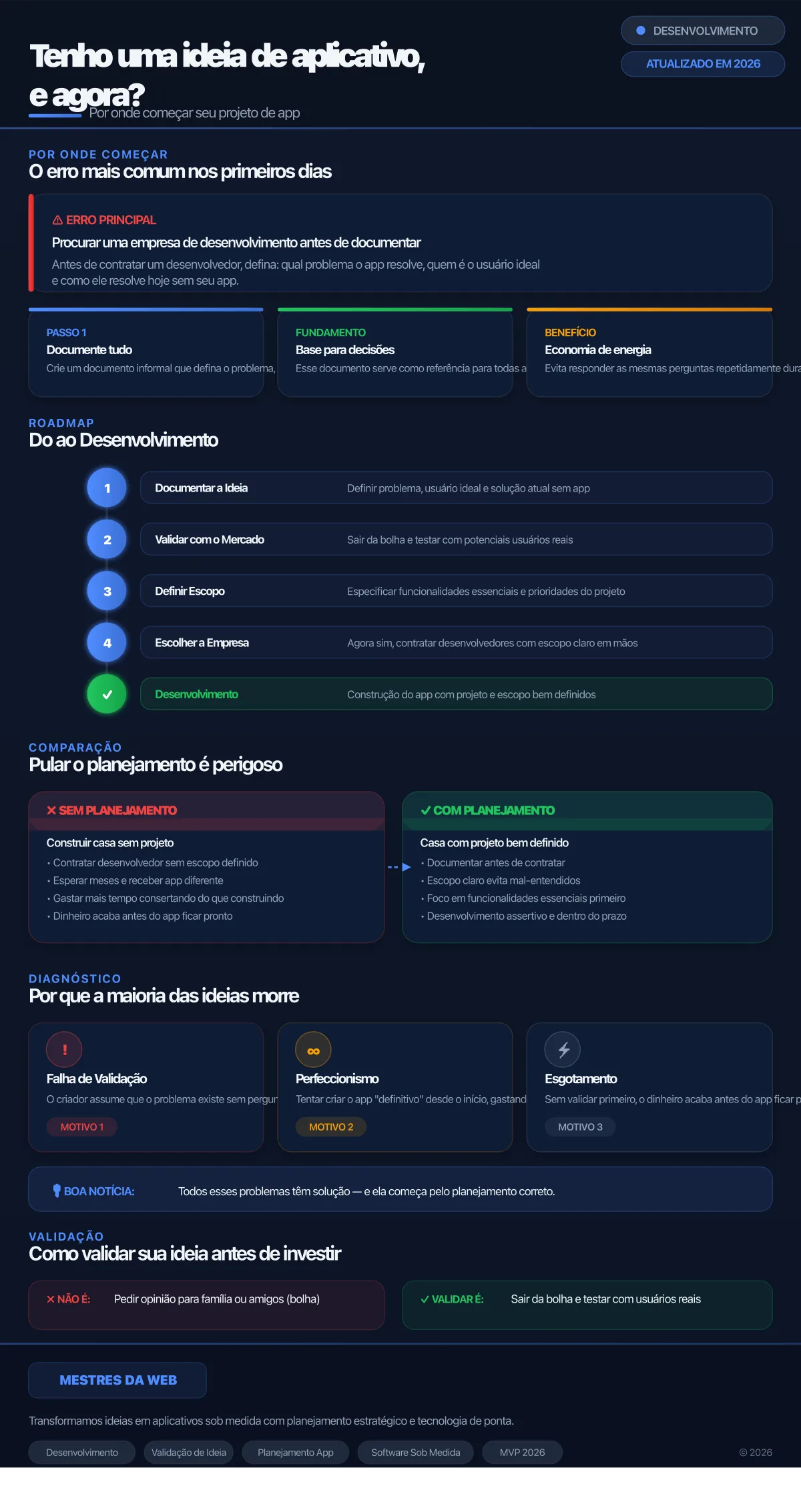 Infográfico: Tenho uma ideia de aplicativo, e agora? Por onde começar - Como validar e planejar sua ideia de app em 2026