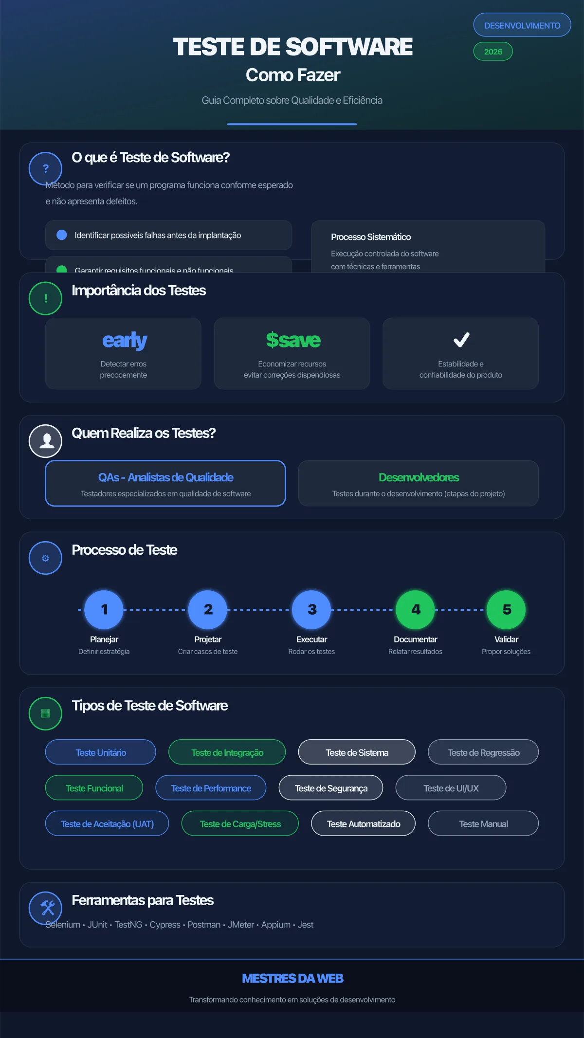 Infográfico sobre Teste de Software - Como Fazer e Ferramentas para Te Auxiliar no Processo