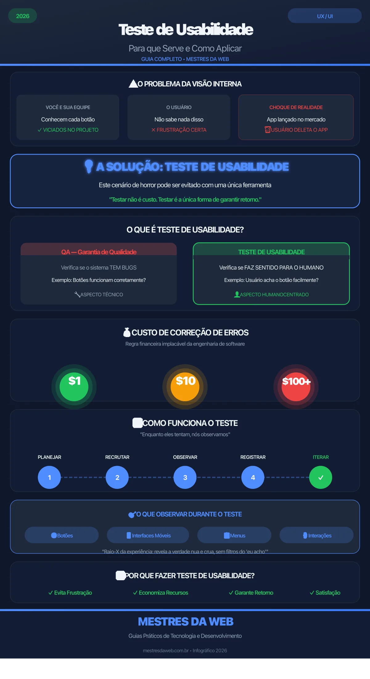 Infográfico: Teste de Usabilidade - Para que Serve e Como Aplicar. Fonte: Mestres da Web