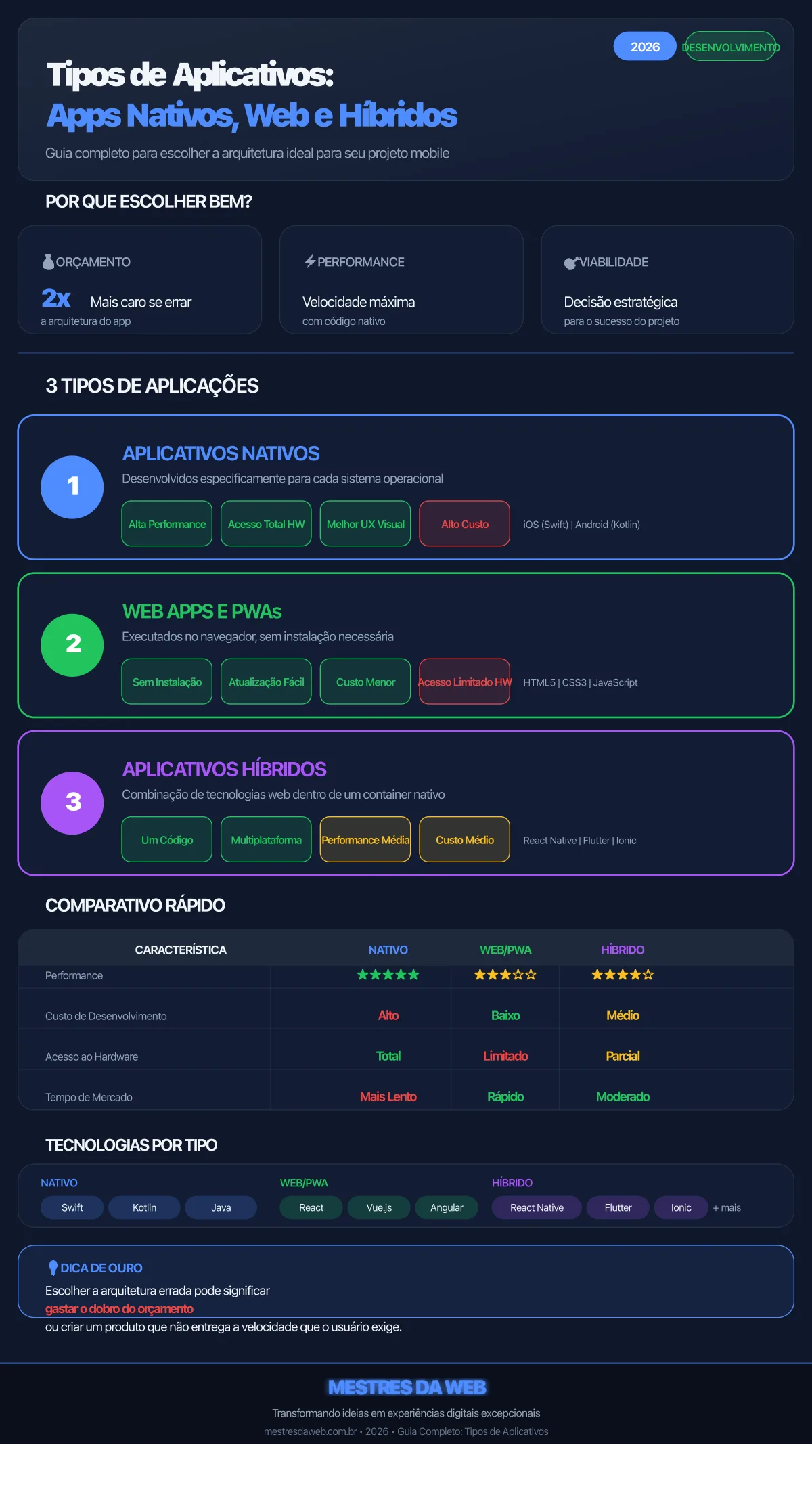 Infográfico sobre Tipos de Aplicativos: Apps Nativos, Web e Híbridos - Mestres da Web 2026