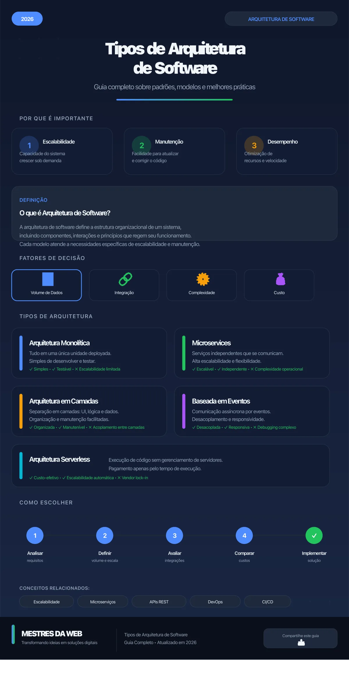 Infográfico sobre Tipos de Arquitetura de Software - Guia Completo 2026