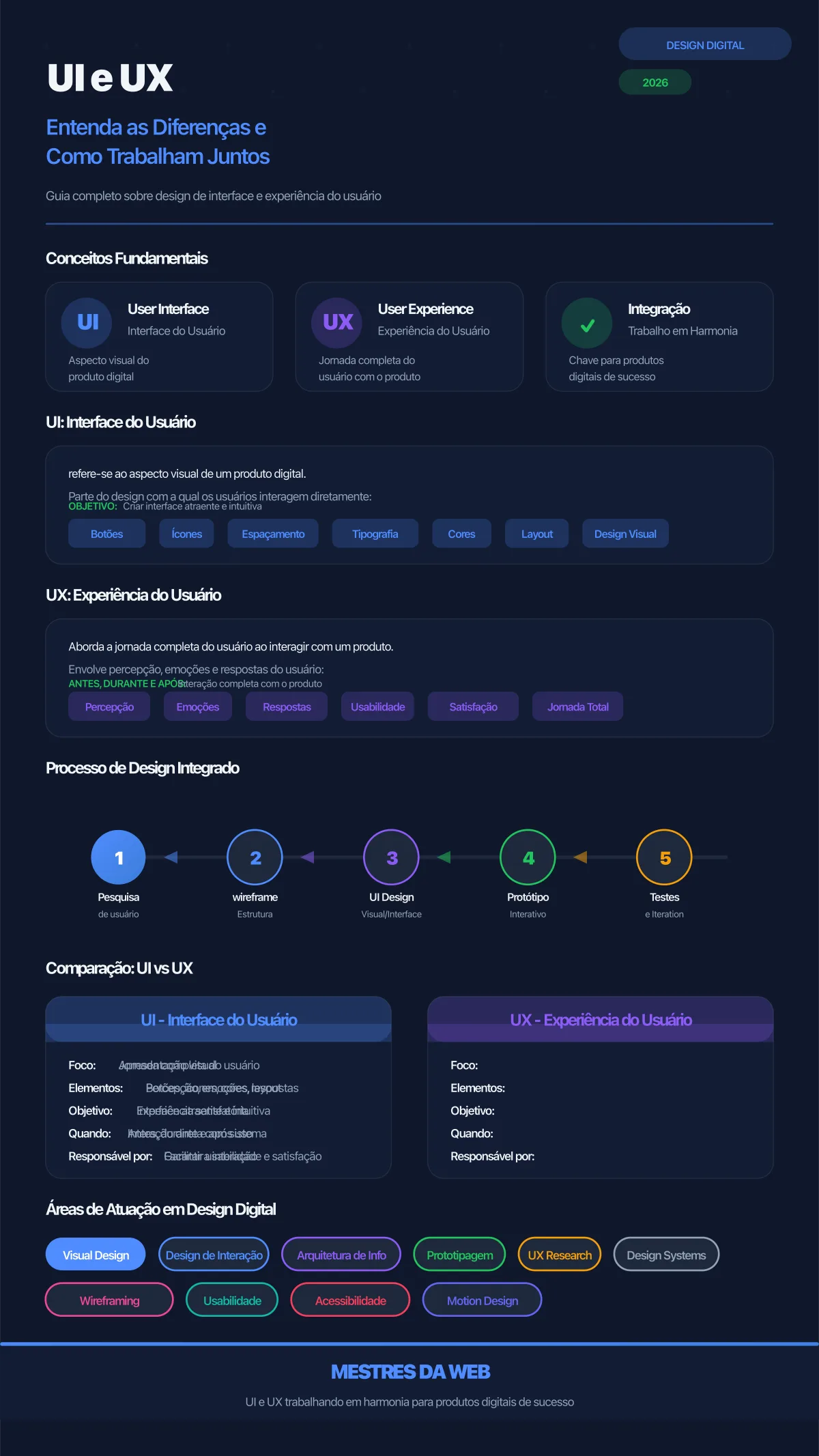 Infográfico sobre UI e UX: entenda as diferenças e como trabalham juntos