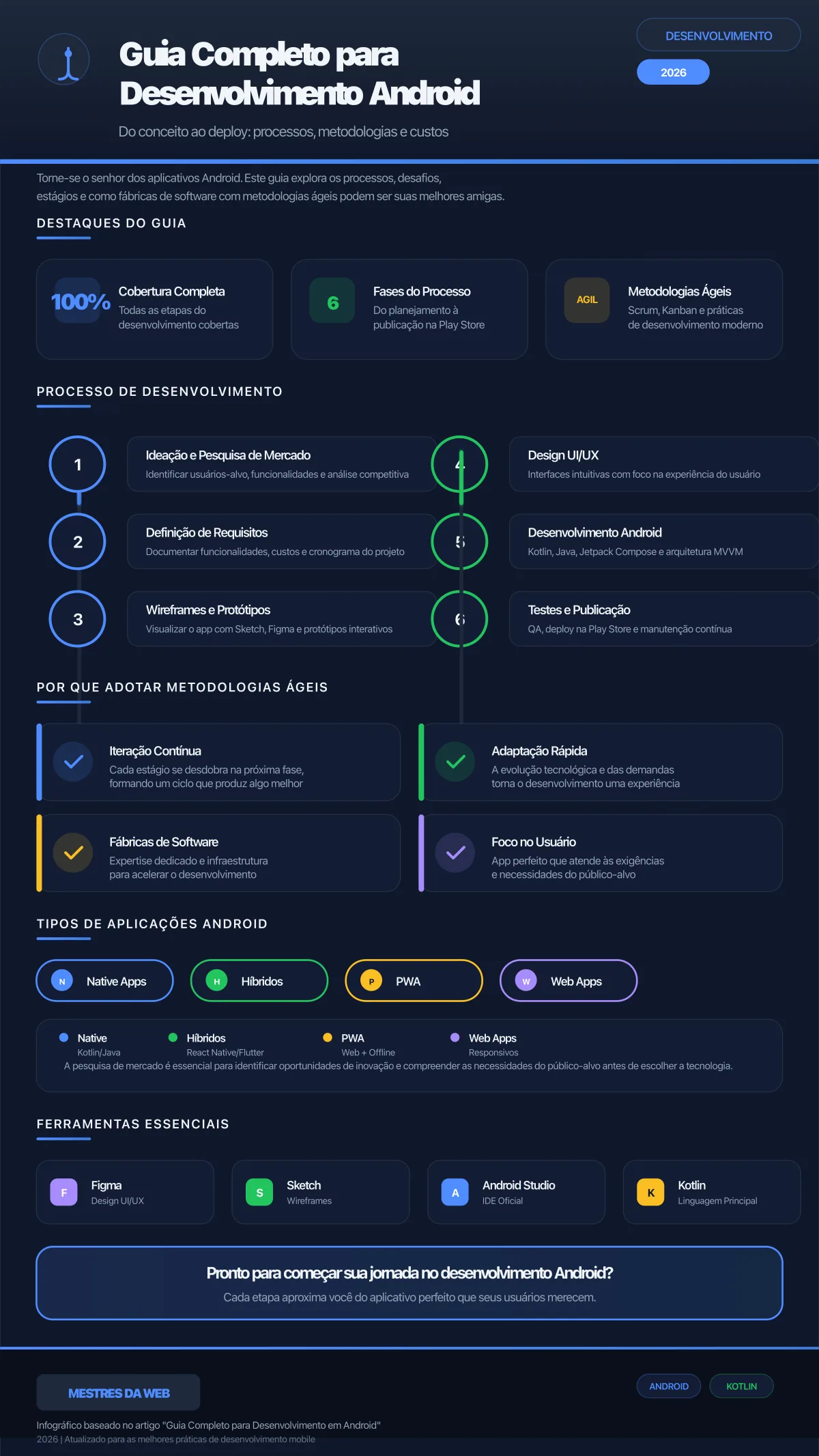 Guia Completo para Desenvolvimento em Android - Infográfico