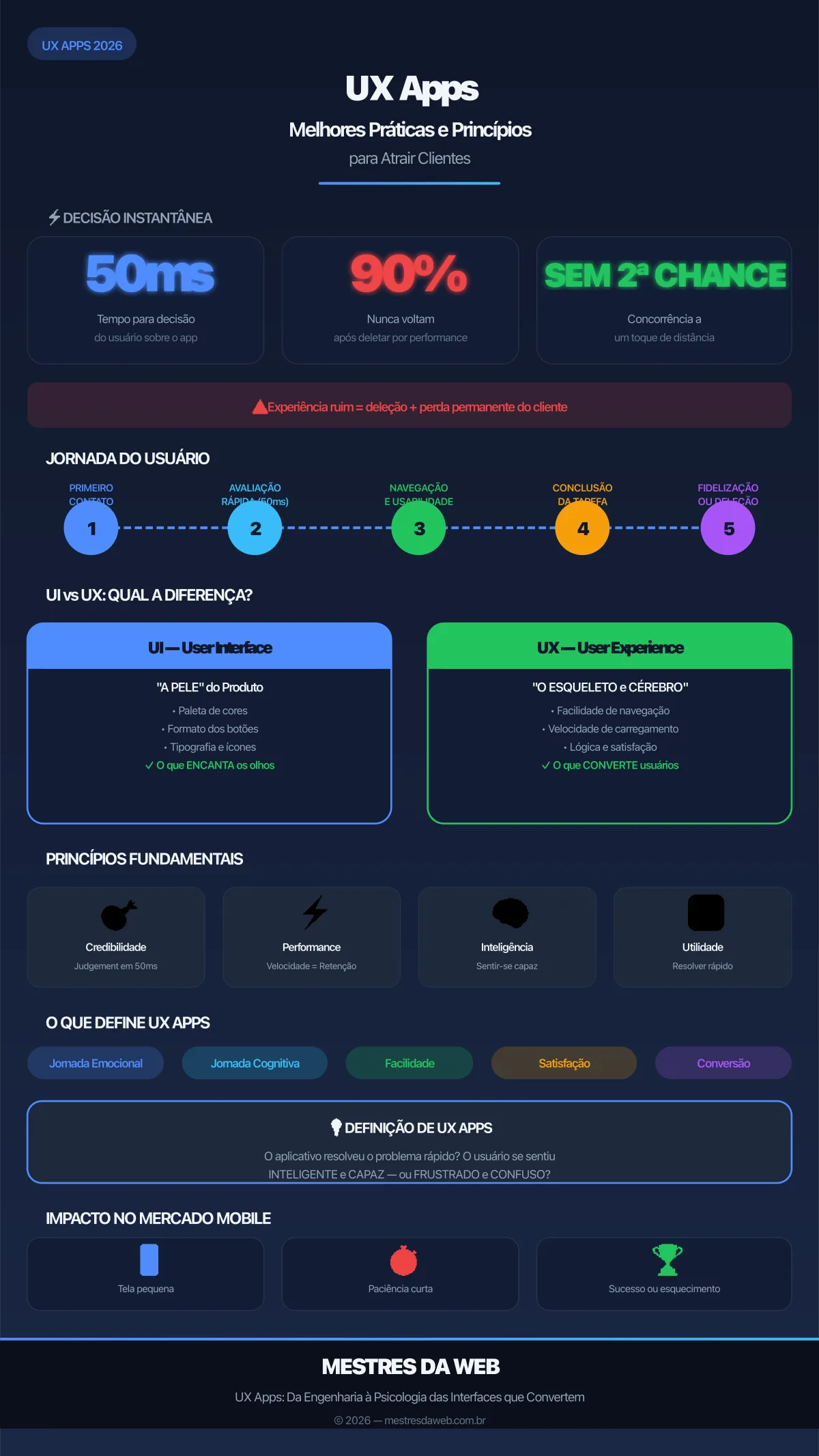 UX Apps: Melhores Práticas e Princípios para Atrair Clientes - Infográfico