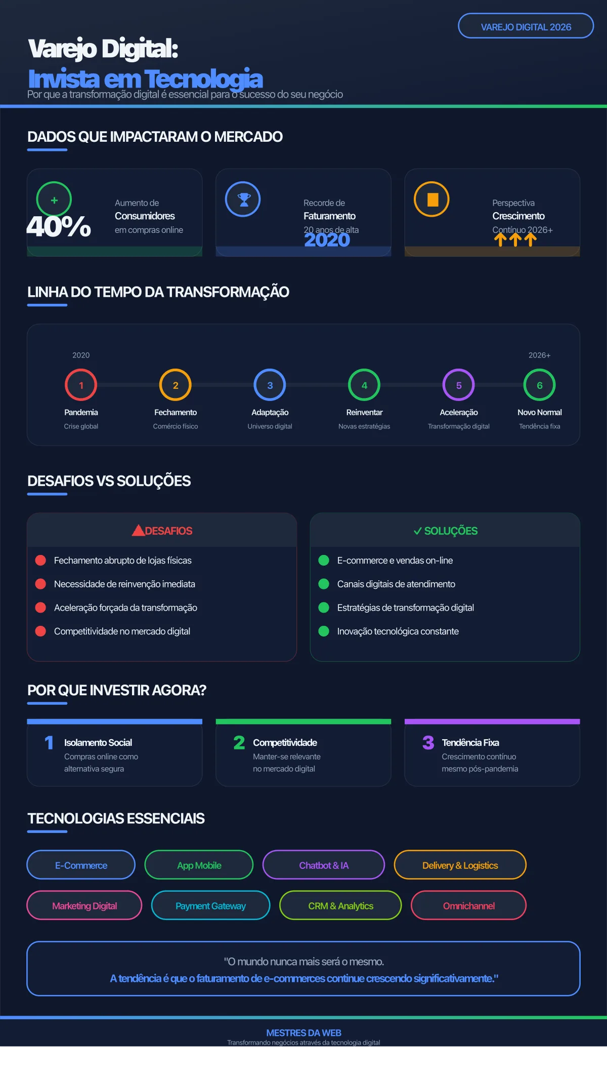 Infográfico sobre Varejo Digital: Invista em Tecnologia para o seu Negócio - Mestres da Web 2026
