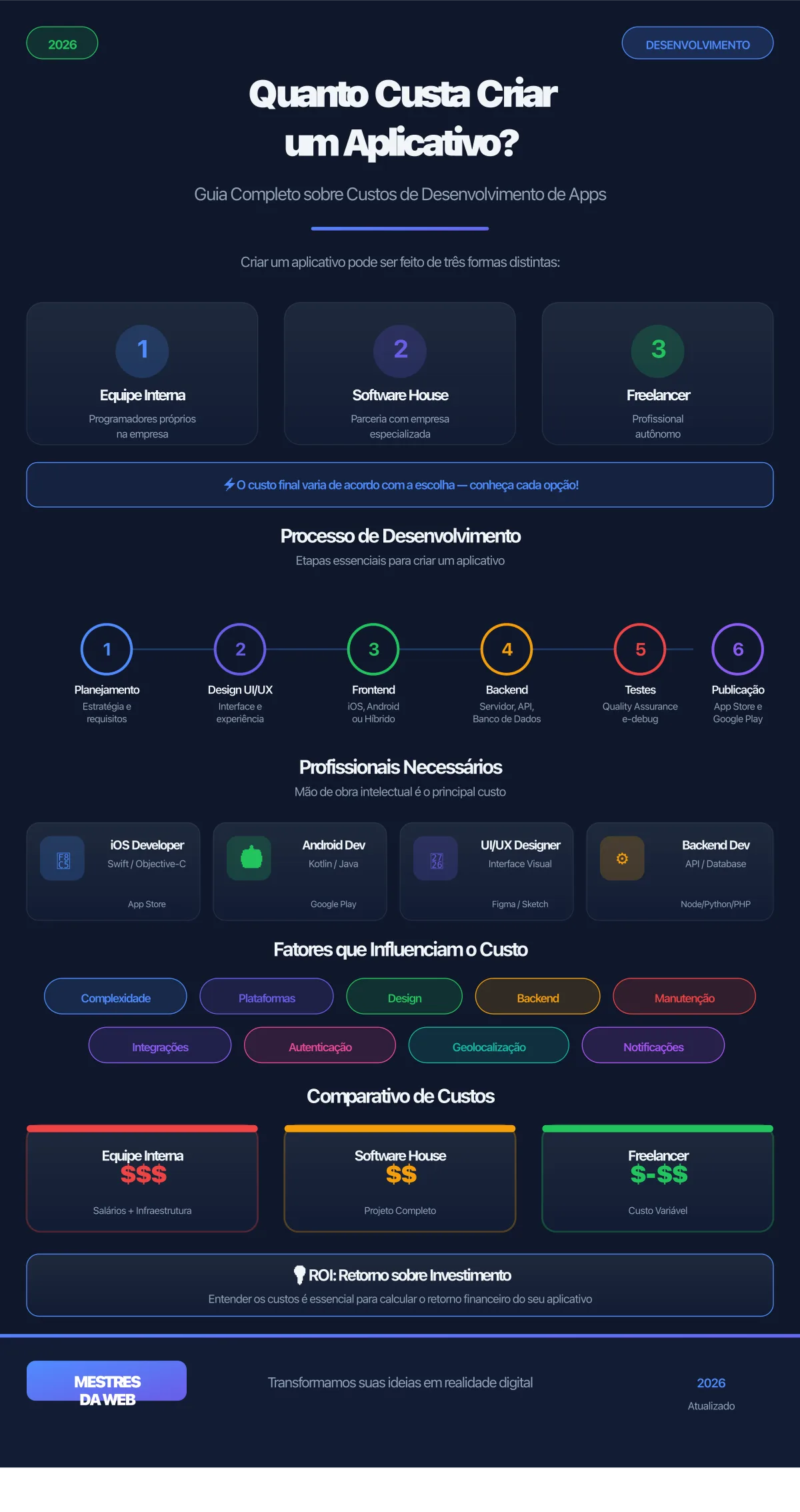Infográfico: Quanto Custa Criar um Aplicativo em 2026 - Guia Completo sobre Custos de Desenvolvimento de Apps
